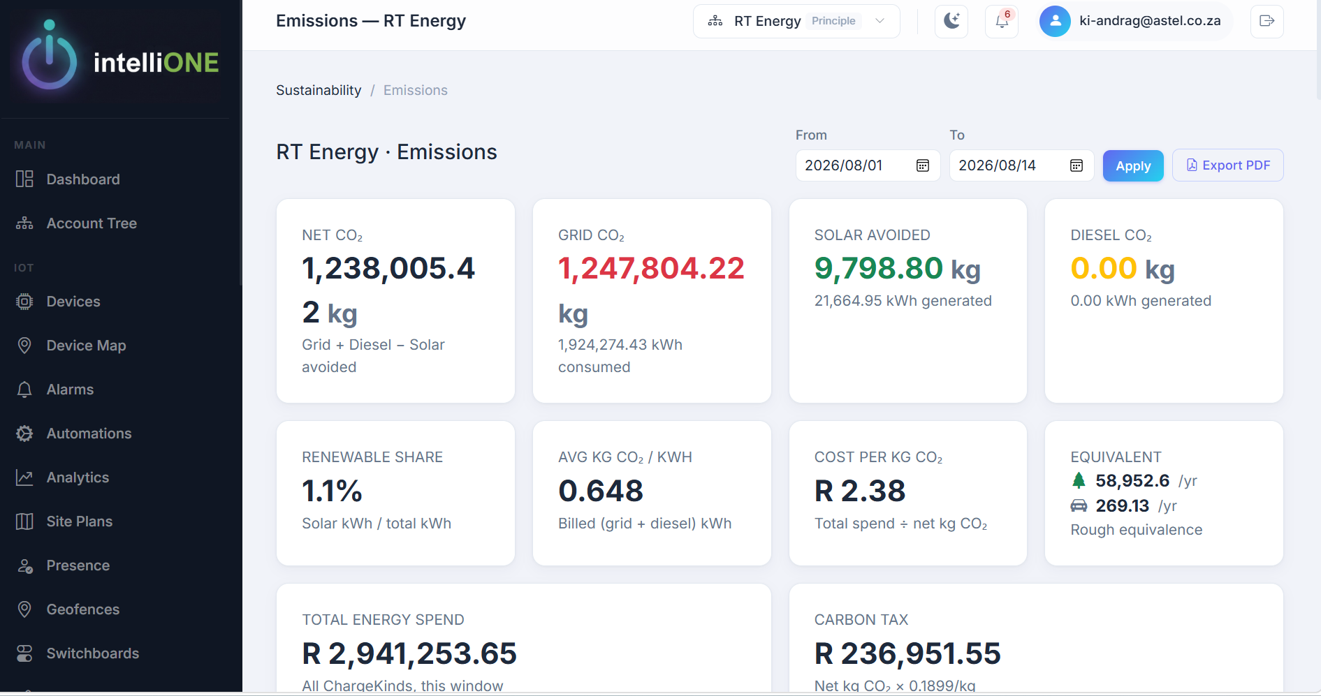 intelliONE emissions dashboard showing net CO2, grid CO2, solar avoided and diesel CO2, plus renewable share, average CO2 per kWh, cost per kg CO2 and carbon tax